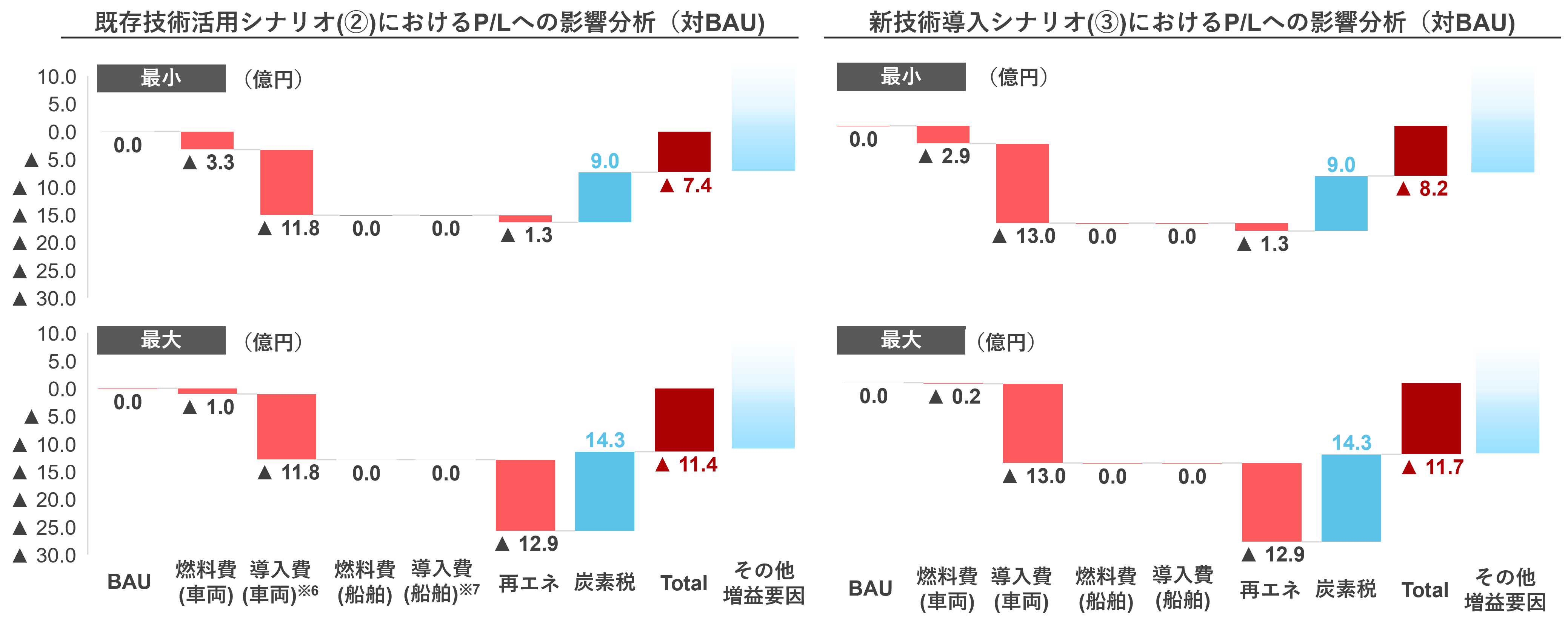 分析結果