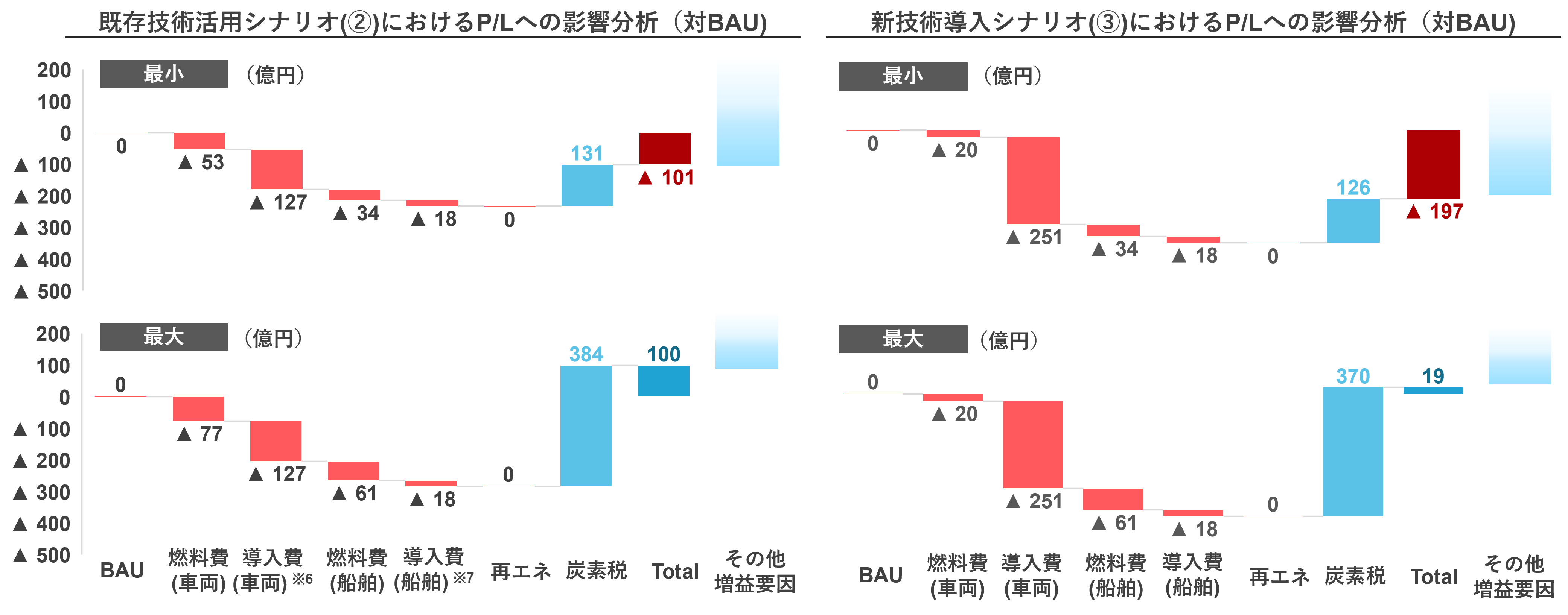 2050年時点における移行リスクによる財務影響