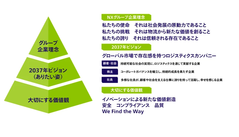 NXグループ企業理念・2037年ビジョン・大切にする価値観