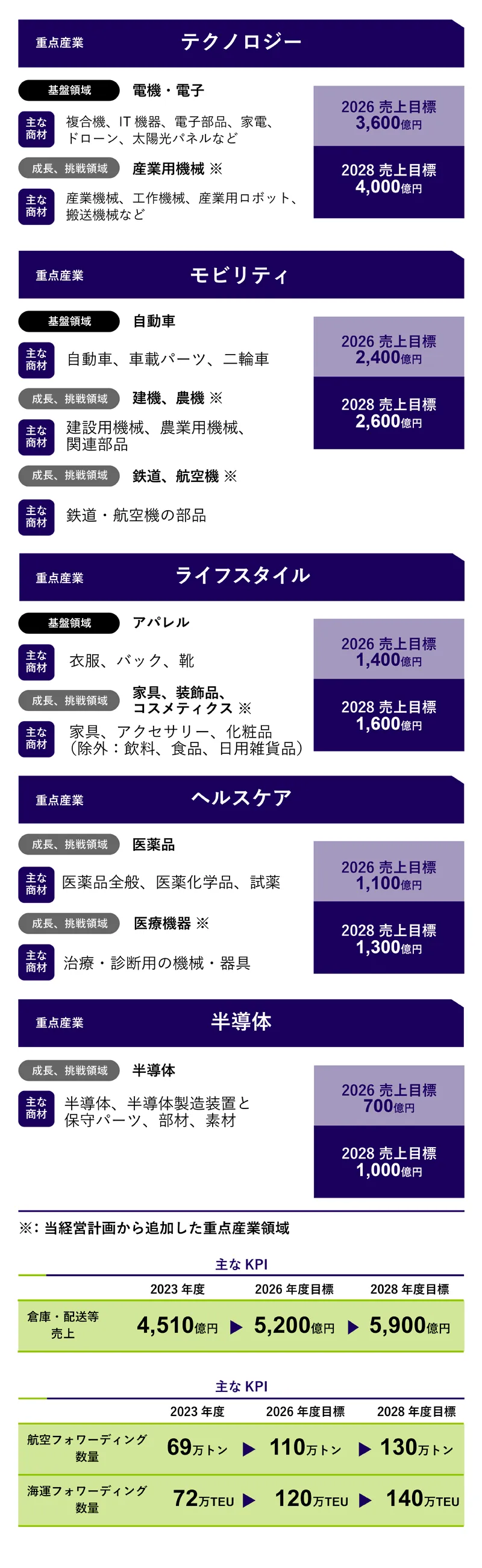 重点産業と主な商材