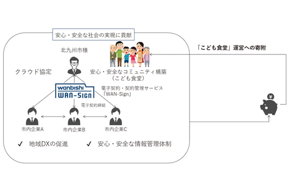 WAN-Signを活用した北九州市版地域還元モデル