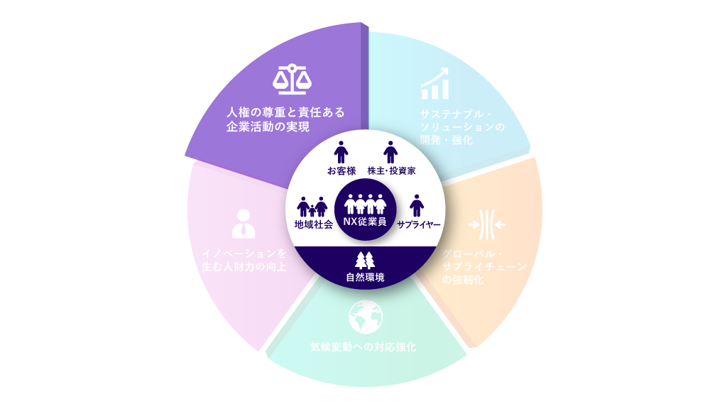 人権の尊重と責任ある企業活動の実現