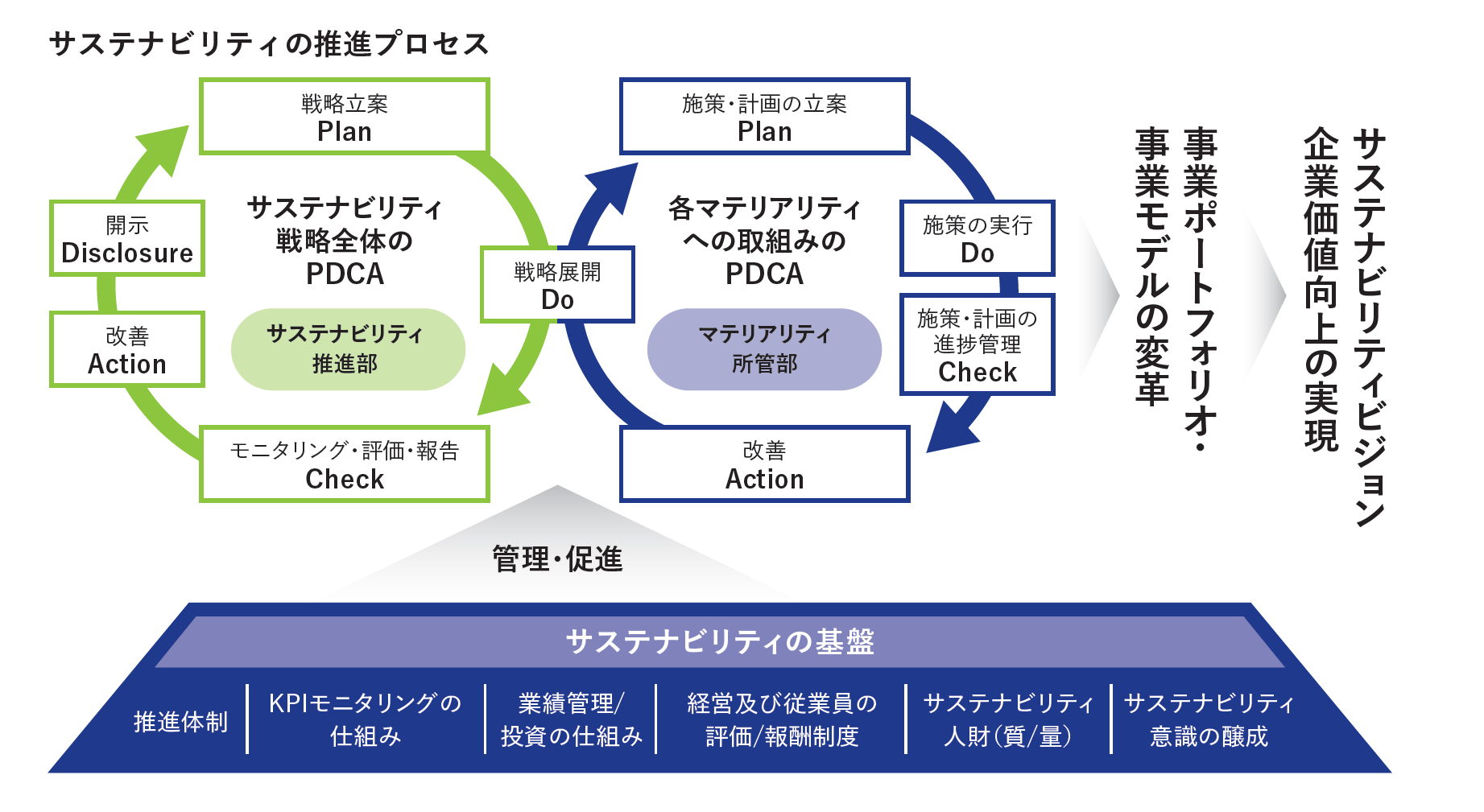 サステナビリティの推進プロセス