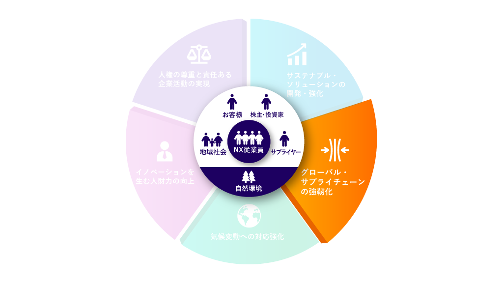グローバル・サプライチェーンの強靭化