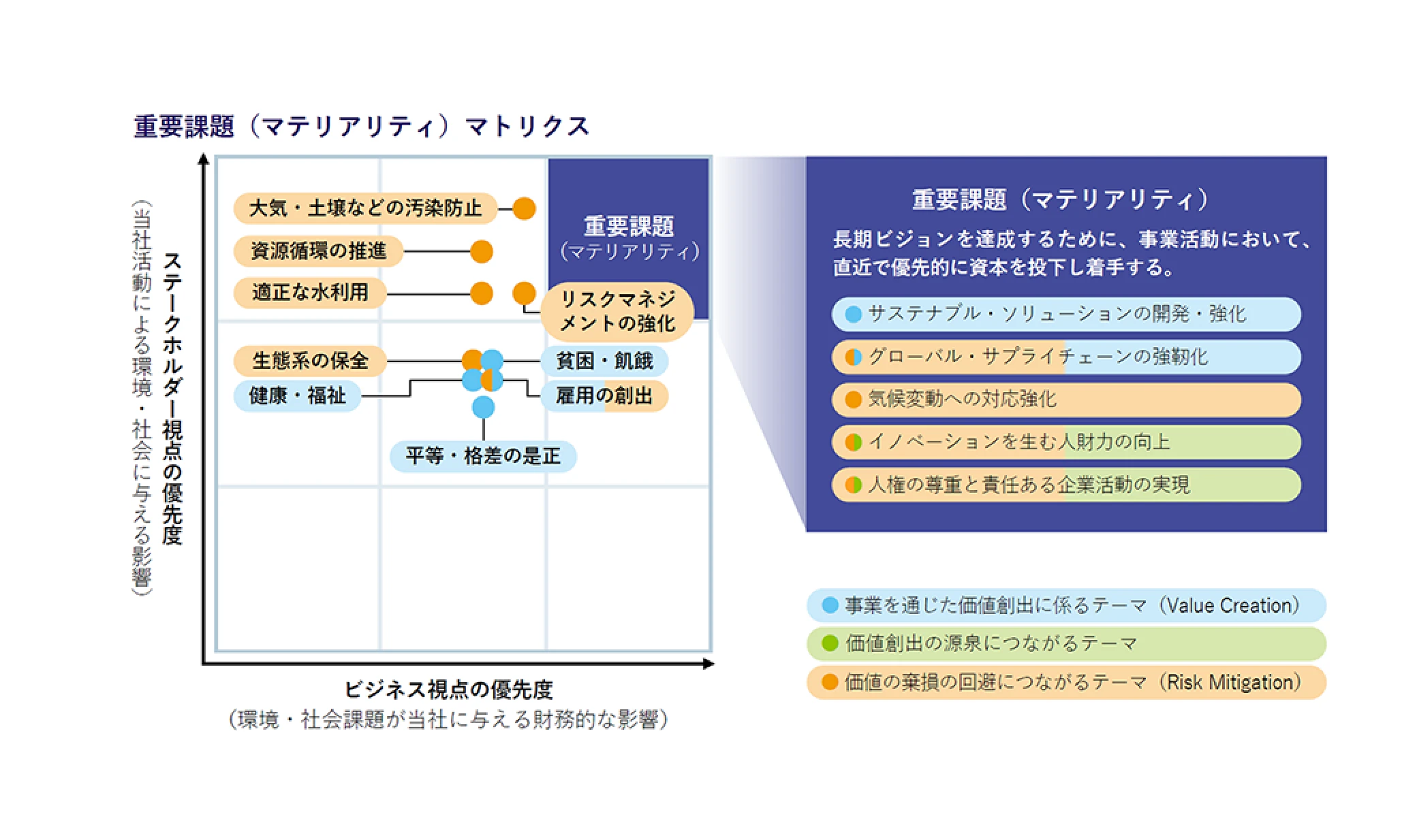 重要課題（マテリアリティ）マトリクス