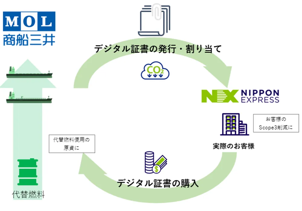 代替燃料によるCO2削減をデジタル証書化する仕組み