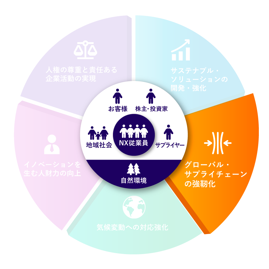 グローバル・サプライチェーンの強靭化