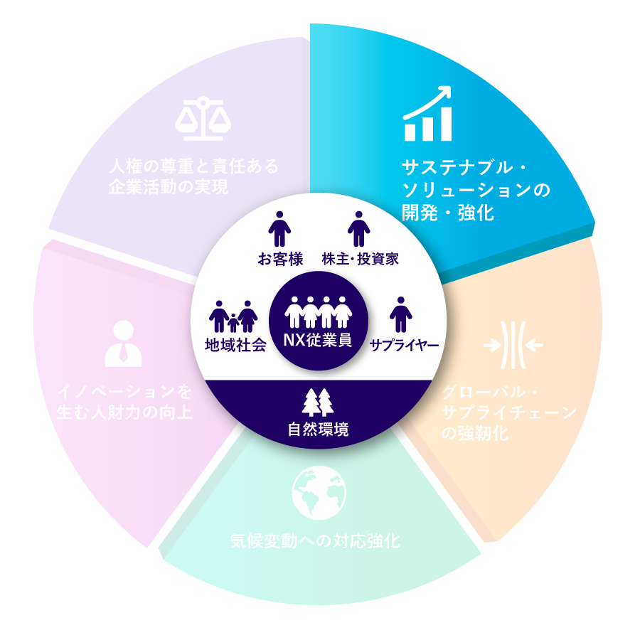 サステナブル・ソリューションの開発・強化