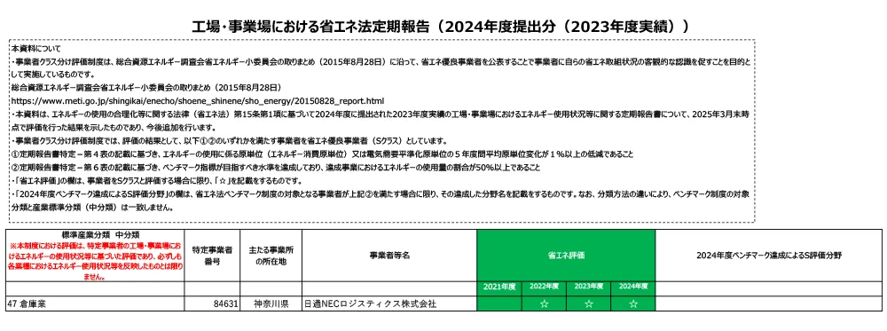 省エネ法定期報告のS評価結果