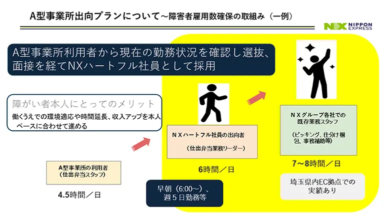障がい者雇用に向けたA型事業所出向プラン