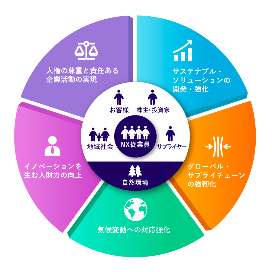 重要課題（マテリアリティ）