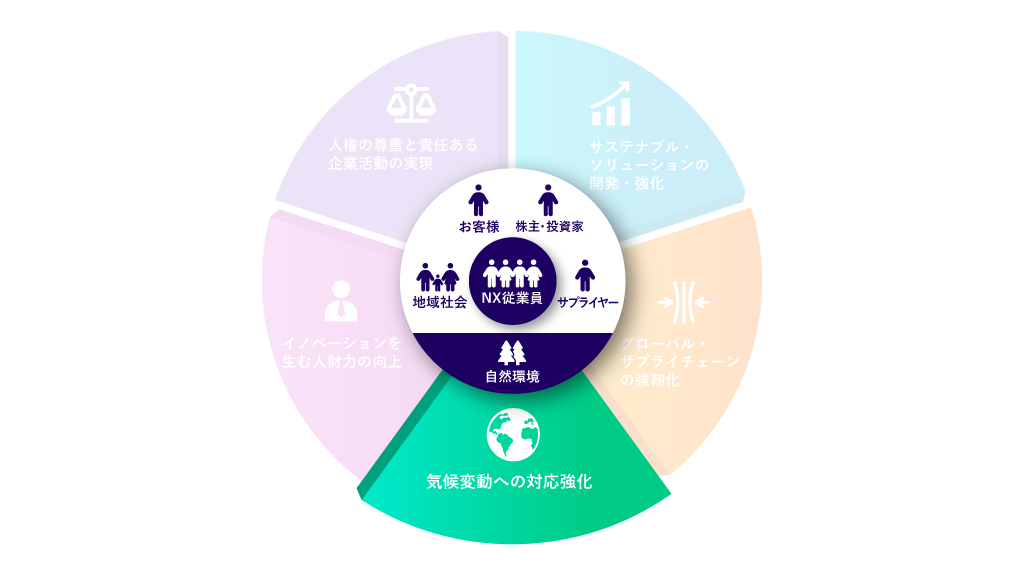 気候変動への取り組み