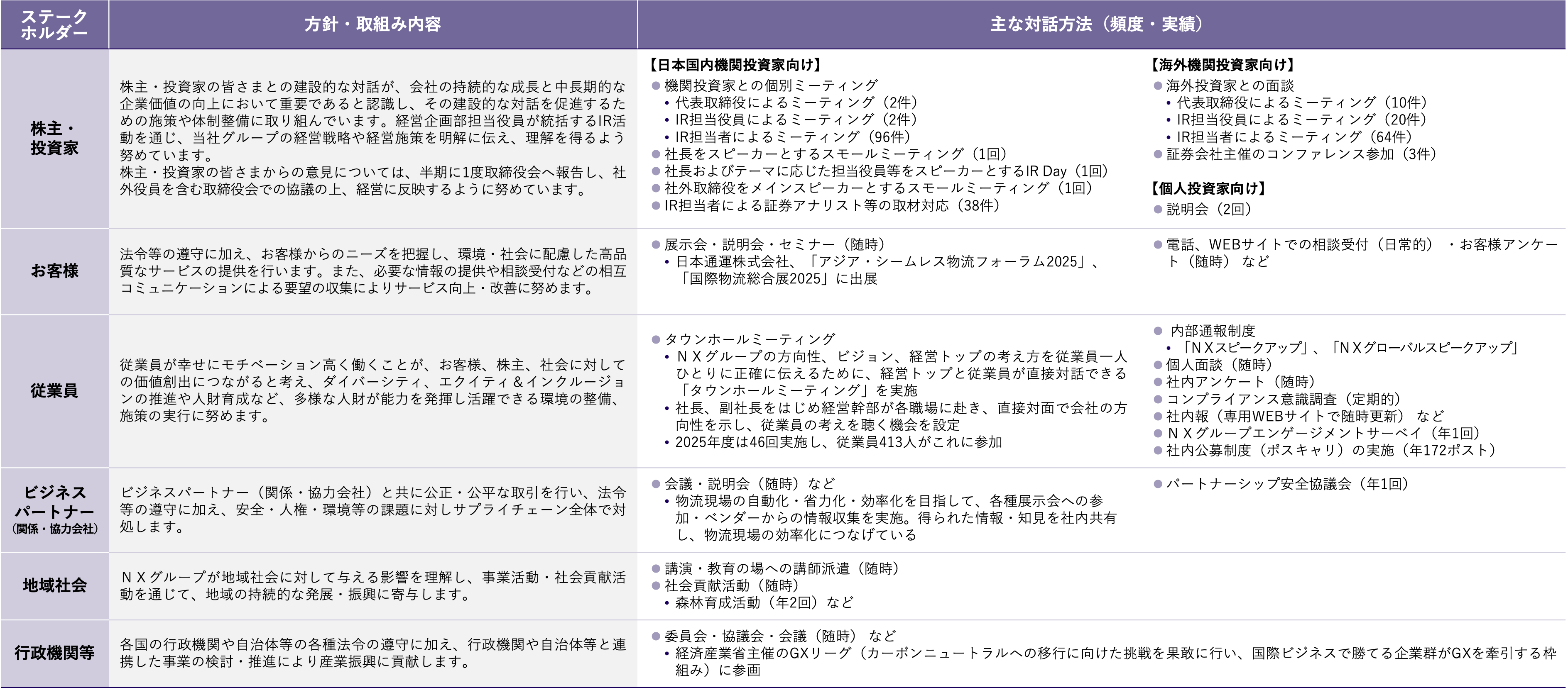 ステークホルダーエンゲージメント