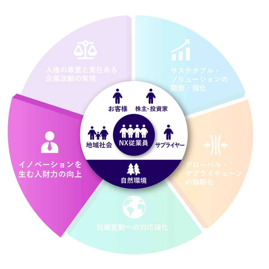 イノベーションを生む人財力の向上