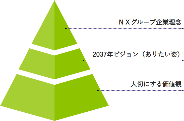 NX Group Corporate Philosophy