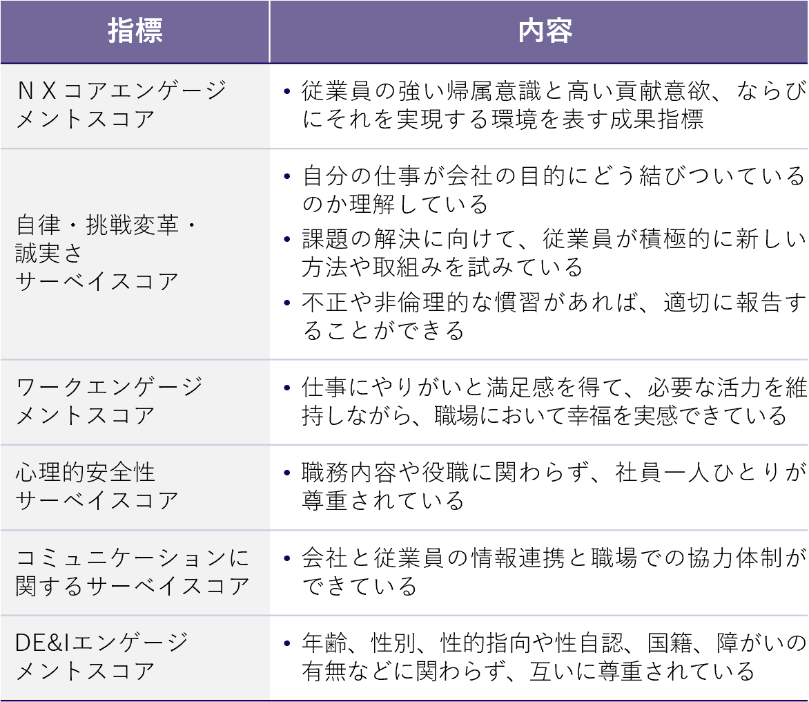 従業員エンゲージメントの向上