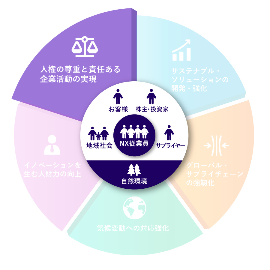 人権の尊重と責任ある企業活動の実現