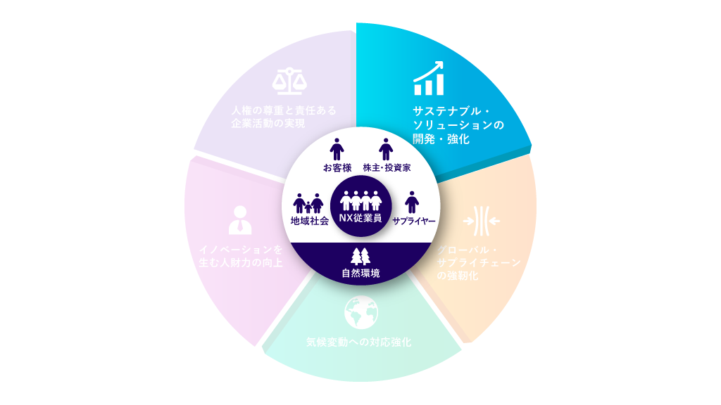 サステナブル・ソリューションの開発・強化